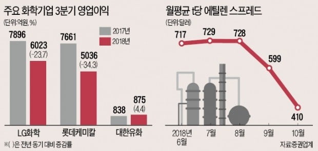 美·中 통상전쟁 완화 기류…화학株, 모처럼 웃었다