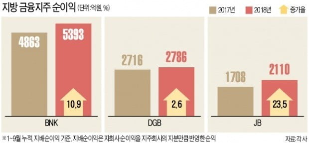 JB 웃고, BNK 선방, DGB 주춤…지방 금융지주의 엇갈린 성적표