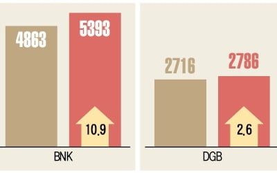 JB 웃고, BNK 선방, DGB 주춤…지방 금융지주의 엇갈린 성적표