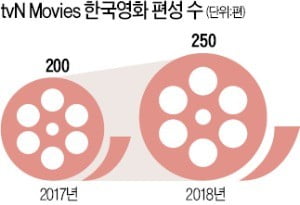 K무비 현지화 박차…CJ CGV, 베트남·터키 영화시장 강자로