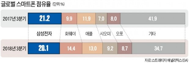 삼성전자 스마트폰 '위태로운 1위'