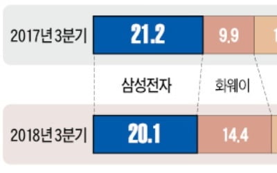 삼성전자 카지노 칩 '위태로운 1위'