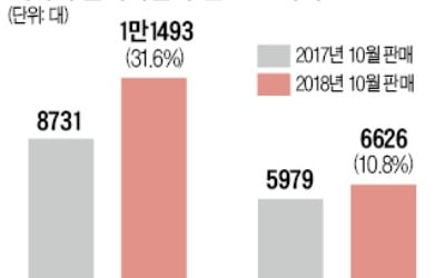 질주하는 투싼·스포티지…현대·기아차, 美 판매 회복 '시동'