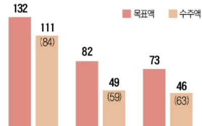 '조선 빅3' 수주 희비…현대重 '웃고' 삼성重·대우조선 '글쎄'