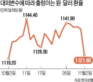 원·달러 환율 1121원으로 '뚝'…16.5원 급락