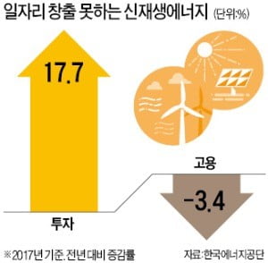 투자 18% 늘린 신재생, 일자리는 되레 줄었다