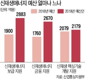 폭증하는 신재생 예산