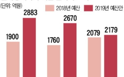 폭증하는 신재생 예산