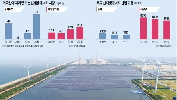 신재생에너지 투자의 역설…돈은 한국이 쓰고, 이익은 외국社가 챙겨