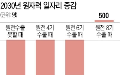 脫카지노 입플 고수 땐…카지노 입플 4基 수출해도 일자리 1만1900개 사라진다