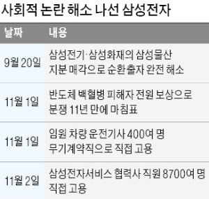 오랜 난제 푸는 삼성…협력사 직원 직접 고용