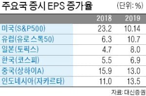 "베트남·인도 매력" vs "바닥 확인을"