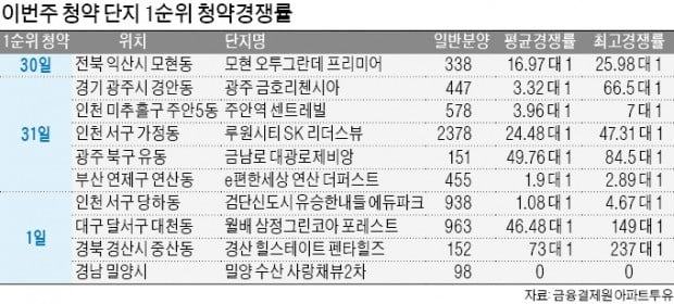 "청약 규제 前 막차타자"…뜨거운 대구·광주