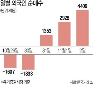 외국인 돌아왔나…코스피 사흘간 8700억 순매수