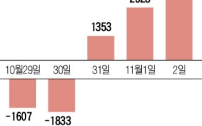 외국인 돌아왔나…코스피 사흘간 8700억 순매수