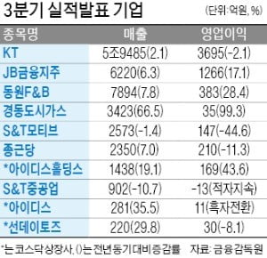 동원F&B, 영업이익 28.4% 증가