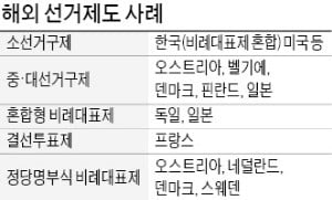 소선거구냐, 중대선거구냐…셈법 다른 5黨 '게임의 룰' 전쟁