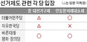 소선거구냐, 중대선거구냐…셈법 다른 5黨 '게임의 룰' 전쟁