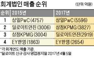 '분식 묵인' 딜로이트안진…업무정지 불복訴 이겼다