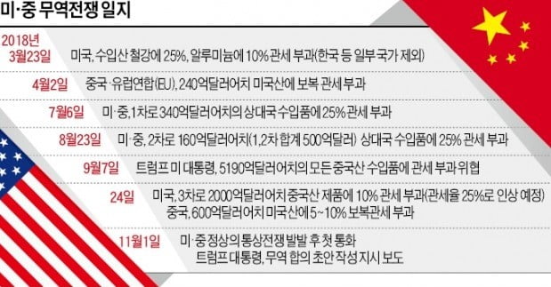 트럼프·시진핑 '화해 모드'?…벼랑 끝 '무역전쟁' 이달말 해결 가능성