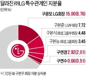 구광모, LG 최대주주로…상속세 1조원 육박 '신기록'