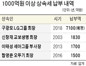 상속 주식 중 70% 세금 내야…구 회장만 7100억원 달할 듯