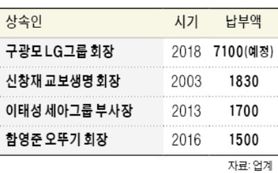 상속 주식 중 70% 세금 내야…구 회장만 7100억원 달할 듯