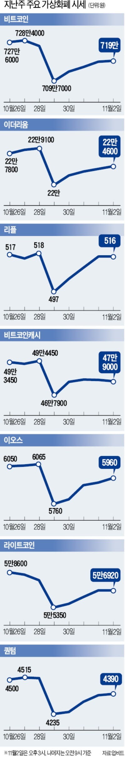 비트맥스 CEO "2020년까지 약세장", 지난주 비트코인 700만원 붕괴 위기