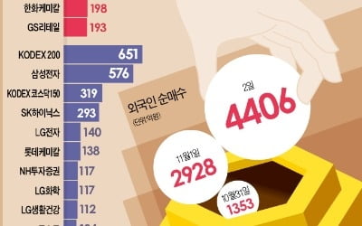 "코스피 싸다, 싸"…IT·화학株 '보텀 피싱'