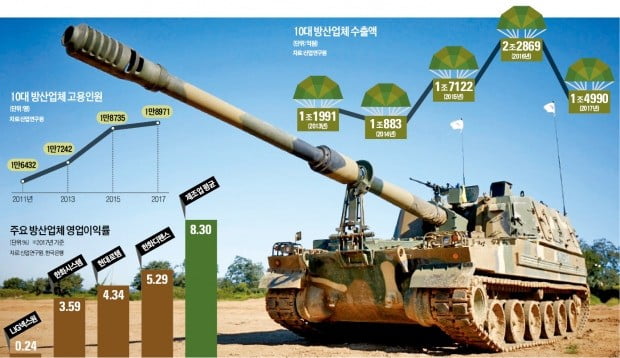 '자주국방 버팀목'이 쓰러진다…방산 매출 1위, 이익률 '0%대'