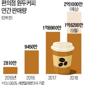 편의점서 원두 직수입…바리스타까지 배치