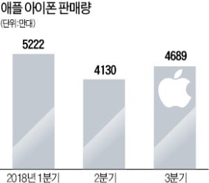 아이폰 판매량 비공개 후폭풍…애플 주가 6.6% 폭락