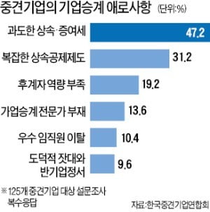 "상속세 부담 못 버텨"…쏟아지는 中企 매물