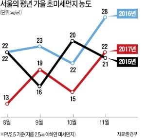 이번주 내내 초미세먼지 기승…마스크 꼭 챙기세요!