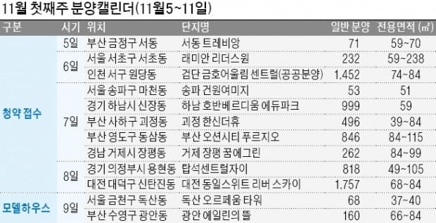 1주택자 '마지막 당첨 기회'…래미안 리더스원 6일 청약