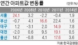 집값 급등 지역마다 '외지인 갭투자자' 몰렸다