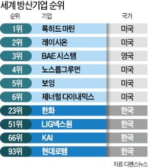 글로벌 방산기업 '톱 20위'에 한국 기업은 없다