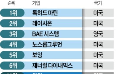 글로벌 방산기업 '톱 20위'에 한국 기업은 없다