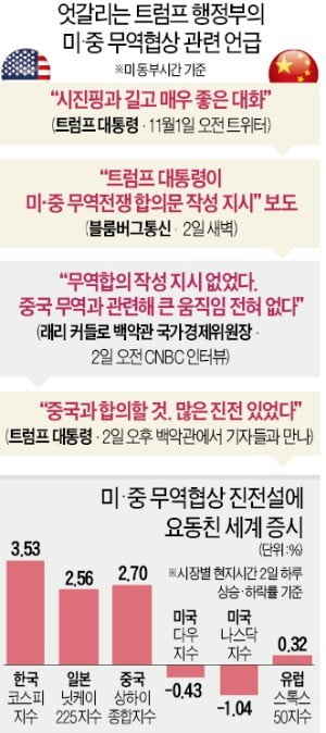 트럼프 "진전 있었다" 커들로 "합의 지시 없어"…해석 놓고 美증시 '온탕냉탕'