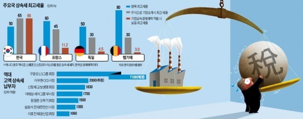 경영권 위협 거센데…"물려받은 주식가치의 65%를 상속세로 내라니"