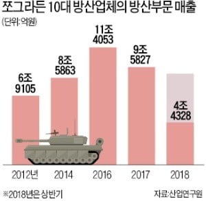 수렁에 빠진 防産, 매출·수출 '동반추락'