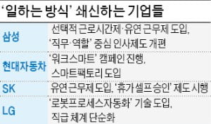 "일하는 방식 안 바꾸면 미래 없다"…스마트워크 속도 내는 기업들