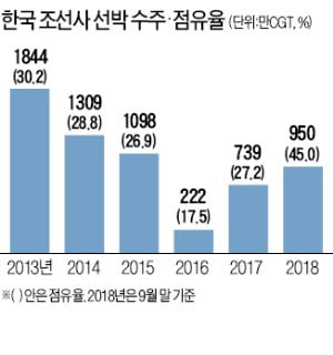 조선업 "긴 겨울 끝났다" vs "아직은 살얼음판"