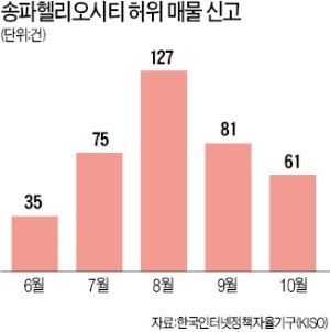 입주 앞둔 송파헬리오시티 '전셋값 담합' 논란