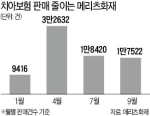 '치아보험 출혈경쟁' 몰고 온 메리츠화재, TM 판매 중단