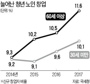 최악 취업난에 '1020 창업' 급증