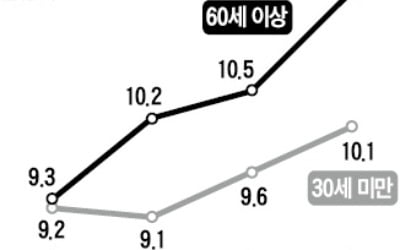 최악 취업난에 '1020 창업' 급증