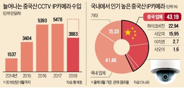 보안인증 안 받는 中 IP카메라…당신의 사생활이 탈탈 털린다