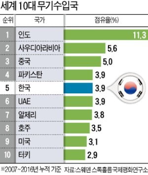 국산무기, 원가절감해도 보고 안하면 처벌…수입무기는 신고한 대로 승인