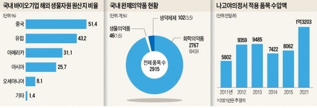 해외원료 '비용 폭탄'…비상 걸린 바이오업계